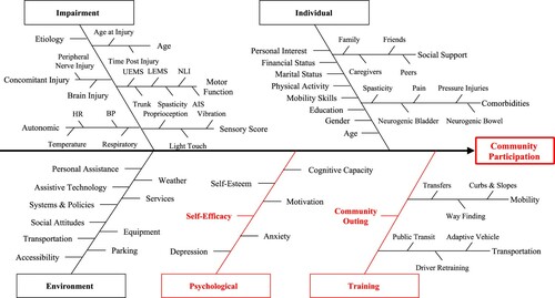 Figure 1 Community participation Driver diagram. The impairment branch is common to the 11 SCI-high project domains. UEMS: Upper-Extremity Motor Score, LEMS: Lower-Extremity Motor Score, NLI: Neurological Level of Injury, AIS: ASIA Impairment Scale; HR: Heart Rate, BP: Blood Pressure.