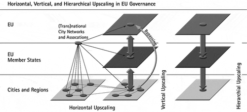 Figure 1. Horizontal, vertical, and hierarchical upscaling in EU governance