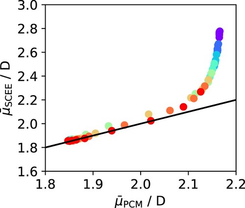 Figure 12. Comparison between the dipole moments calculated with SCEE and those obtained with the IEFPCM dielectric continuum model. The black line shows the diagonal corresponding to equality between both calculations. The points are colour-coded by temperature as in Figure 2.