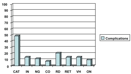 Figure 3 The chart clearly demonstrates the complications of proton beam irradiation.