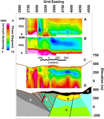 Figure 8. Line 4850N CSAMT survey across the Golden Cross deposit. The data were collected prior to the development of the open pit and underground mine. A, Apparent resistivity pseudeosection. B, Phase pseudosection. C, Smooth 1D inversion models. The model section has been reproduced from Zonge and Hughes (Citation1991). The resistivity scale is logarithmic and the phase scale is linear. D, Interpretation of the cross-section based on drilling and mine development. The dashed orange line shows the alteration halo around the mineralised vein system. Features labelled a–e are discussed in the text.