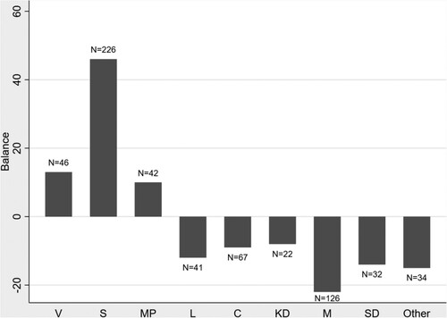 Figure 2. Should MOC board members represent the interests of their political party?Notes: Balance refers to the percentage of respondents who answered ‘to a great extent’/’to some extent’ minus the percentage who answered ‘not at all/somewhat’. Parties: V = the left party (Vänsterpartiet), S = the social democrats, MP = the green party (Miljöpartiet), L = the liberal party, C = the centre party, KD = the Christian democrats, M = the conservative party (Moderaterna), SD = the Sweden democrats (Sverigedemokraterna). The difference between V, S & MP and the other parties is statistically significant at conventional levels. N is the number of respondents.