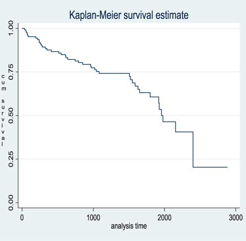 Figure 1 Kaplan Meier (K-M) survival function.