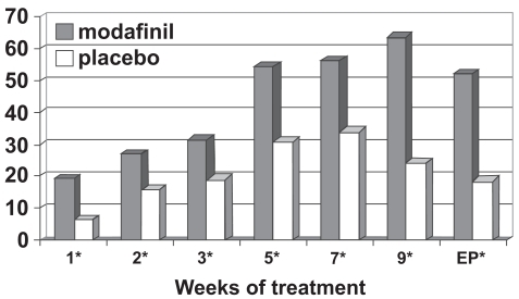 Figure 4a Percentage responders as a function of time for a flexible-dose study of efficacy of modafinil for children and adolescents with attention-deficit/hyperactivity disorder (n = 194). Response is defined as having a Clinical Global Impressions of Change score of 1 (“very much improved”) or 2 (“much improved”).*p values <0.05; EP = endpoint, which represents the last obtained value carried forward. Reproduced from Cephalon, Inc. 2006. Modafinil (CEP-1538) tablets Supplemental NDA 20-717/S-019 ADHD indication. Briefing document for Psychopharmacologic Drugs Advisory Committee Meeting March 26, 2006. Frazer, PA: Cephalon, Inc.