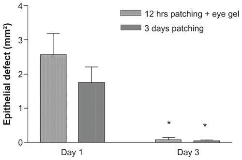 Figure 2 Effect on corneal reepithelialisation.