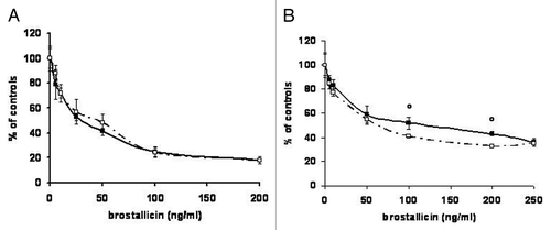 Figure 4. (A) Activity of brostallicin in the absence (●) or in the presence (◻) of 100 μM zebularine in DU145 cells. Results are reported as the percentage of inhibition relative to controls and are the mean ± SD of at least six replicates. (B) Activity of brostallicin in LNCaP-GST clone (clone 41) in the absence (●) or in the presence (◻) of 100 μM zebularine. Results are reported as the percentage of inhibition relative to controls and are the mean ± SD of at least six replicates. °p < 0.05 vs cells not pretreated with zebularine.