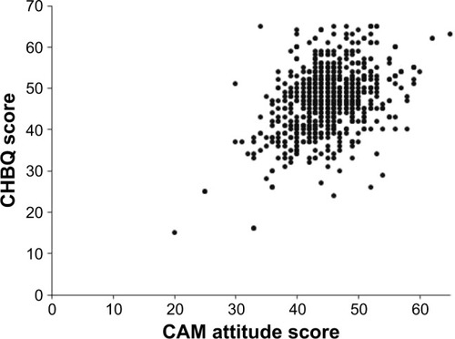 Figure 1 Correlation between CHBQ and CAM attitude score in the study population (N=1,009).
