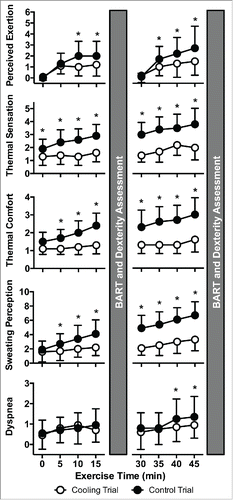 Figure 2. Perceived exertion, thermal sensation, thermal comfort, sweating perception, and dyspnea during exercise while wearing encapsulating personal protective equipment in a hot and humid environment during the Control Trial and during the Cooling Trial in which a long sleeved, tube-lined shirt was perfused with 5°C water (n = 10). Data are mean ± SD. * Different from Cooling Trial (P ≤ 0.05).