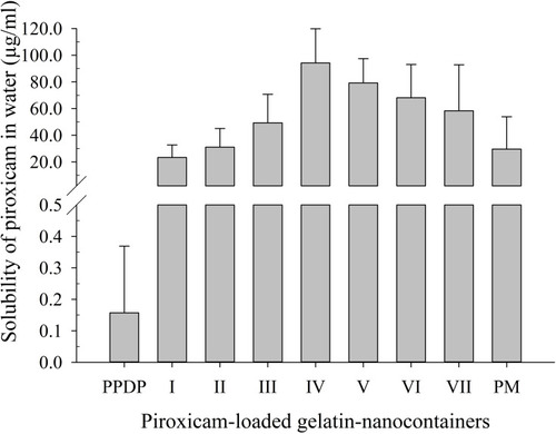 Figure 1 Effect of composition on aqueous solubility of piroxicam in piroxicam-loaded gelatinnanocontainers). Solubility of piroxicam plain drug powder (PPDP) and physical mixture (PM) in water are also shown. Each value shows the mean ± SD (n=3).