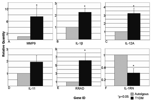 Figure 4. Real time quantitative PCR analysis confirms micro-array data in representative genes. Representative genes were chosen for corroboration by using relative quantification real-time PCR. TaqMan probes specific for MMP-9 (A), IL-1β (B), IL-12A (C), IL-11 (D), RAD (E), and IL-1RN (F) were used to produce cDNA from representative mRNA samples from each experiment. Real-time PCR detected significant gene expression changes of 7.50 ± 3.17 (p = 0.07), 2.23 ± 0.33 (p = 0.005), 3.19 ± 0.66 (p = 0.01), 1.92 ± 0.53 (p = 0.12), 6.13 ± 1.87 (p = 0.03), 0.42 ± 0.14 (p = 0.003) respectively. Data expressed as mean ± SEM.