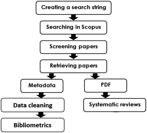 Figure 1. Study design including retrieval of sample papers and analytical methods.