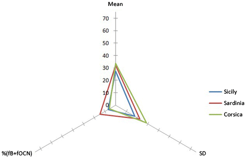Figure 1. Comparison of three-variables radar plot, among Corsica, ICNH = 24.17; Sardinia, ICNH = 25.72; Sicily, ICNH = 18.75.