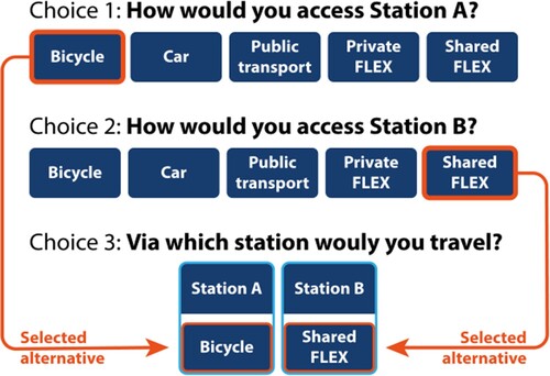 Figure 1. Survey outline for the three choices within one choice set.