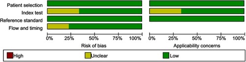 Figure 3 Risk of bias and applicability concerns graph: review authors’ judgements about each domain presented as percentages across included studies.