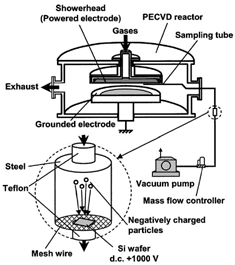 FIG. 1 Schematic diagram of the PECVD reactor and the particle sampling system.