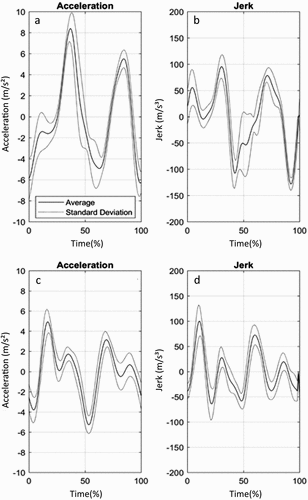 Figure 4. Average stoke patterns of a non-elite (a and b) and an elite swimmer (c and d). (a) and (c) show the acceleration, (b) and (d) the jerk. The average stroke patterns are indicated by the black lines, the corresponding standard deviations by the dotted lines. The strokes have been time-normalised from 0% to 100%.