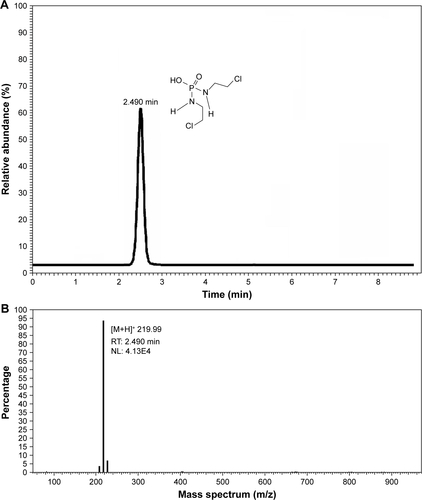 Figure S5 LC–MS chromatogram (A) and mass spectra (B) of the transformation product IFOS-TP1-OH of IFOS in sodium hydroxide 0.01 M (NaOH) solution.Note: Adduction is represented by [M+H]+, formed by the interaction of a molecule with a proton (hydron).Abbreviations: IFOS, ifosfamide; IFOS-TPI-OH, 3-((amino(bis(2-chloroethyl)amino)phosphoryl)oxy) propanoic acid; LC–MS, liquid chromatography–mass spectrometry; NL, intensity of the signal; RT, retention time.