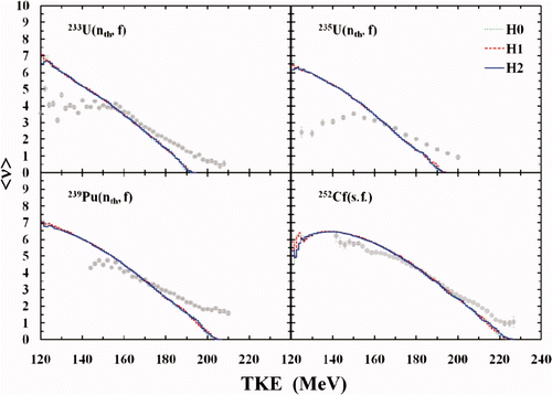 Figure 3. Correlation between ⟨ν(A)⟩ and TKE. The measured data were taken from Nishio et al. [Citation42], Tsuchiya et al. [Citation43], and Budtz-Jørgensen and Knitter [Citation44].