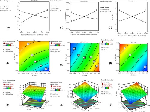 Figure 2. Interaction of factors and responses with their perturbation (a) Factors on response 1 (b) Factors on response 2 (c) Factors on response 3; 2D contour plots for (a) Factors on response 1 (b) Factors on response 2 (c) Factors on response 3; 3D surface plots for (a) Factors on response 1 (b) Factors on response 2 (c) Factors on response 3.