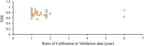 Figure 9. The ratio of calibration numbers of data to validation data (year).