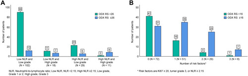 Figure 3 Illustration showing the patients’ Oncotype Dx (ODX RS) recurrence score distribution <26 (green) vs ≥26 (blue) in the following four groups: low neutrophil-to-lymphocyte ratio (NLR; < 2.15) and low grade (G1/2), low NLR and high grade (G3), high NLR (≥2.15), and low grade, and high NLR and high grade (A). Illustration showing the patients’ ODX RS <16 (green) vs ≥16 (blue) distribution in the four groups: absent (0), presence of any one (1), two (2), or all (3) of the following: high grade (G3), high NLR ≥ 2.15, or high Ki-67 (>20) (B).