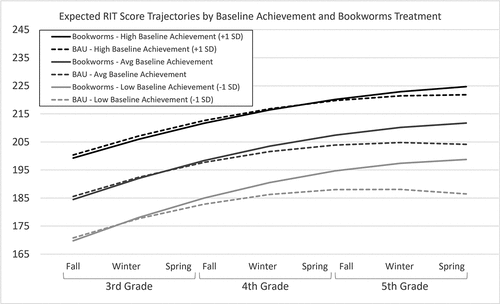 Figure 5. Expected growth curve trajectories of MAP reading scores by treatment and baseline achievement