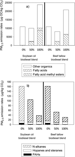 FIG. 4 PM2.5 emission rates of detected dominant organic compound functional groups. (a) Fatty acid methyl esters, fatty acids, and other organics. (b) Polycyclic aromatic hydrocarbons, hopanes and steranes, and n-alkanes.