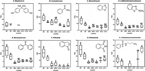 Figure 1. Concentrations of rubber and plastic associated chemicals accumulated in lumpfish eggs after exposure in the field at Brattørkaia (BK), Nyhavna (NH), Trondheimsfjorden (MH5: 5 m depth, MH15: 15 m depth), and in a transect from an aquaculture facility at the coast (ACE1 being closest). Significant differences (p < 0.05) between groups are denoted different letters (one-way ANOVA followed by Tukey’s multiple comparisons test).