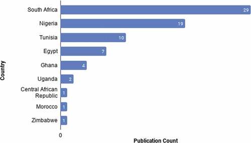 Figure 7. Number of publications per Country.