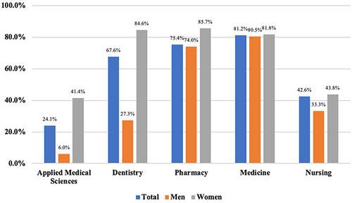 Figure 1 Distribution of students awareness of HPV vaccine, by gender and college.