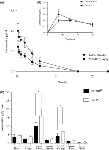 Figure 3. Pharmacokinetic and biodistribution profile of voriconazole from two different formulations. (A) Blood levels of intravenously injected voriconazole versus time 0–24 h (AUC0–24) delivered from liposomal formulation (circles) and VFEND® (squares) at 10 mg/kg. (B) Concentrations versus time of the metabolite (voriconazole-N-oxide) measured within the hour following intravenous administration of the formulations. Data are expressed as mean ± SD (n = 12 animals per group). (C) Tissue distribution of voriconazole 4 h after I.V. administration of liposomal formulation (white bars) and voriconazole complexed in sulfobutyl ether-beta-cyclodextrin so + dium, commercially available as VFEND® (black bars). Bars represent the standard deviation (n = 6). (*indicates p<.05).