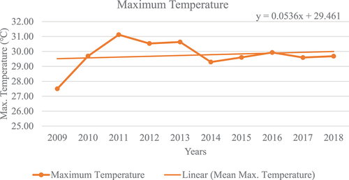 Figure 6. Maximum temperature trend in the Cape Coast Metropolis (2009–2018). Source: Ghana Meteorological Agency (GMeT), 2021.