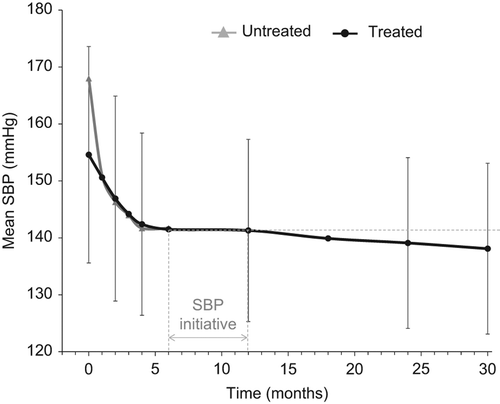 Figure 3. Mean systolic blood pressure (SBP) during the first 30 months of the VALUE trial in patients with untreated or treated hypertension at baseline. Error bars represent standard deviation. VALUE, Valsartan Antihypertensive Long-term Use Evaluation.