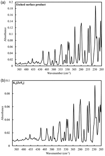 Figure 8. FT-IR spectra for (a) etched surface product and (b) K2[ZrF6] in the region 500–200 cm−1.