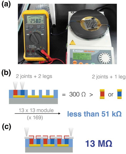 Figure 9. The organic π-type TE modules finalized with ECA: (a) photograph of the module achieving 250 mV; (b) schematic image of the single π-unit measurement and the estimated total resistance based on the measurement assuming the same contact resistance at the upper electrodes and at the bottom electrodes; (c) schematic image of the module measurement and the observed total resistance.