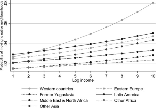 Figure 10. Predicted probabilities of immigrant groups across income levels explaining residential mobility to native-dominated neighbourhoods, metropolitan municipalities.