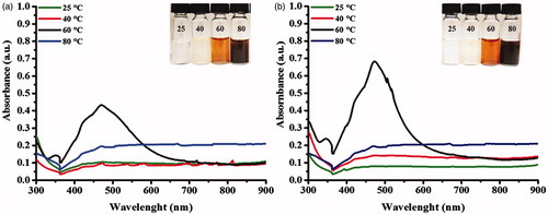 Figure 2. UV-Vis spectra of the produced AgNPs in the reactions at 25, 40, 60 and 80 °C for 24 h using (a) unheated DNA and (b) heated DNA at 100 °C for 5 min.