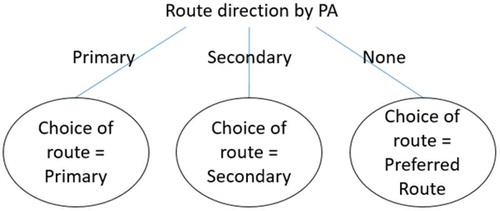 Figure 1. Ideal decision tree for emergency egress