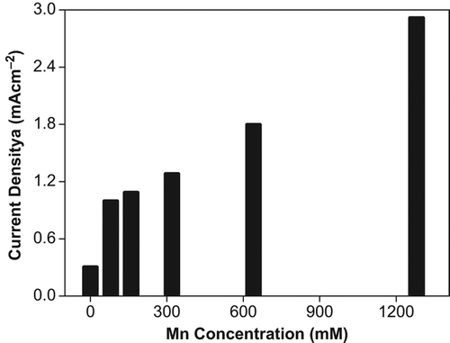 Figure 8. Effect of Mn + 1 concentration on O2•−  production in tomato plants after 24 hours treatment.