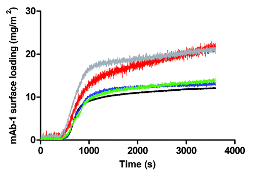 Figure 5. Adsorption of a 0.01 mg/mL solution of mAb-1 to a glass surface pre-coated with polysorbate in PBS buffer pH 7.4, investigated using TIRF, as follows: Tween 20, 0.05 mM (red line) and 1 mM (gray line); Tween 80, 5 µM (blue line) and 1 mM (green line). Reference was to the adsorption of a 0.01 mg/mL solution of mAb-1 to a glass surface (black line).