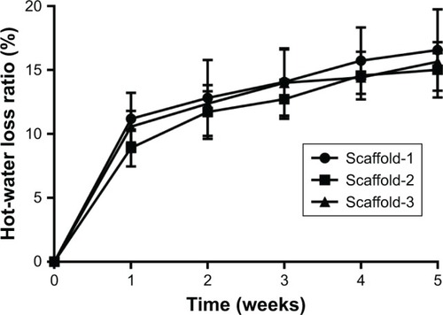 Figure 6 Hot-water dissolution rate as a function of dissolution time for silk fibroin/chitosan/nano-hydroxyapatite scaffolds.