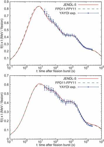 Figure 79. Evaluated beta-ray decay heat for the 235U(nfast,f) (top) and 239Pu(nfast,f) (bottom) reactions. The result calculated by FPD11-FPY11 is also drawn for comparison. The experimental data is taken from Ref [Citation309].