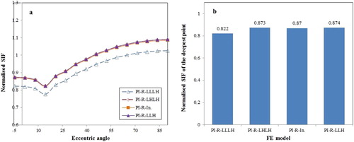 Figure 20. The normalised SIF result of FE models with different CFRP wrapping orientation: (a) normalised SIF along the crack front; (b) normalised SIF of the deepest point.