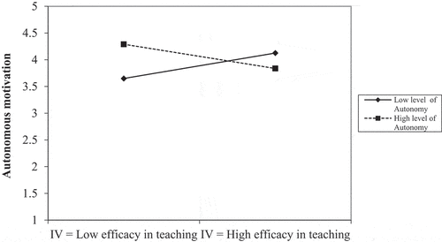 Figure 2. Moderating effect of task autonomy on the relationship between teachers’ teaching experience and their autonomous motivation for participation in professional learning.