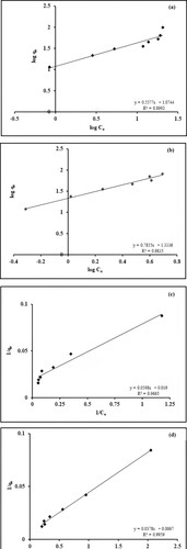 Figure 8. (a) Plot of Langmuir isotherm for Mn dioxide NPs. (b) Plot of Langmuir isotherm for Mn dioxide/eggshell NC. (c) Plot of Freundlich isotherm for Mn dioxide NPs. (d) Plot of Freundlich isotherm for Mn dioxide/eggshell NC.