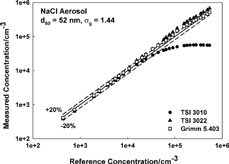 FIG. 7 Results of the concentration comparisons against a reference concentration calculated from the concentration measured by a TSI 3010 CPC in the single-particle count mode behind an injector diluter.