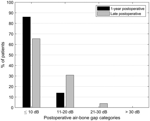 Figure 2. The air-bone gap categories at the two postoperative visits.