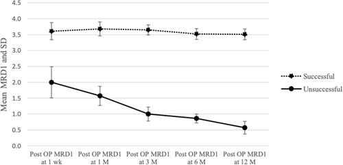 Figure 3 Comparison of postoperative results (MRD1) between patients with successful and unsuccessful surgical outcomes, assessed over time.