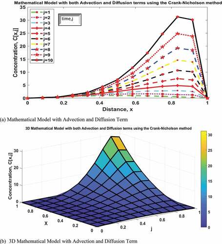 Figure 3. Solutions to the governing equations with advection and diffusion terms using Crank-Nicolson method.