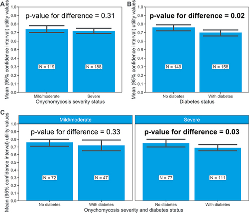 Figure 5 Utilities estimates (mean, 95% CI), stratified by (A) toenail onychomycosis disease severity, (B) the presence or absence of diabetes, and (C) both toenail onychomycosis disease severity and the presence or absence of diabetes.